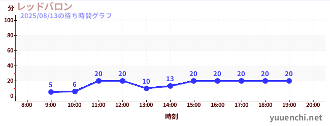 1日前の待ち時間グラフ(レッドバロン)