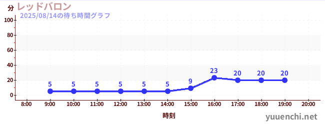 今日のこれまでの待ち時間グラフ(レッドバロン)