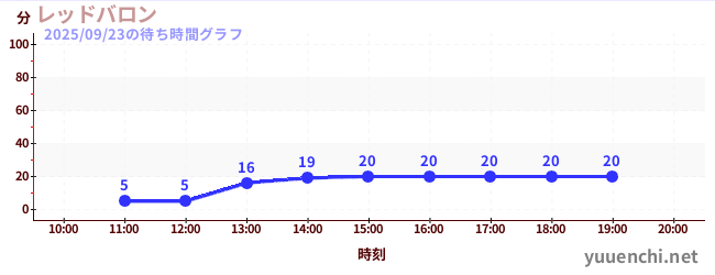 7日前の待ち時間グラフ（レッドバロン)
