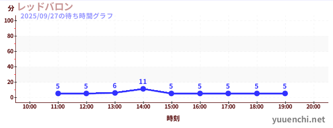3日前の待ち時間グラフ（レッドバロン)