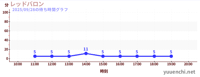 2日前の待ち時間グラフ（レッドバロン)