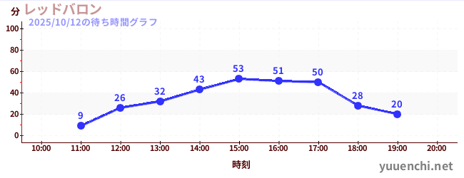 6日前の待ち時間グラフ(レッドバロン)