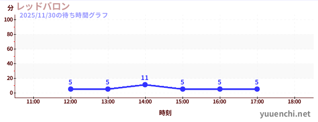 2日前の待ち時間グラフ（レッドバロン)