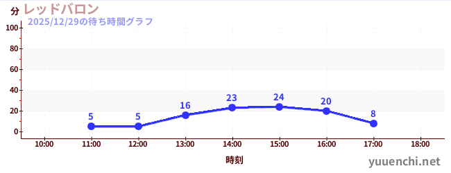 1日前の待ち時間グラフ（レッドバロン)