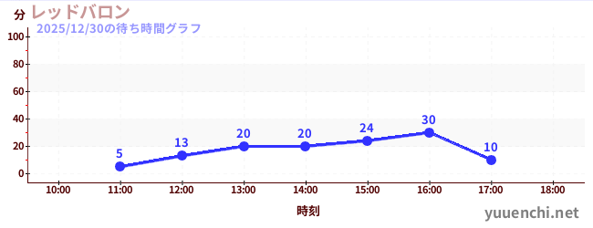 今日のこれまでの待ち時間グラフ（レッドバロン)