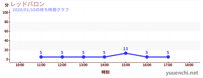 7日前の待ち時間グラフ（レッドバロン)