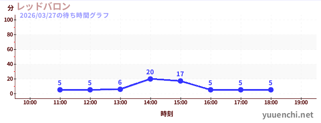 4日前の待ち時間グラフ（レッドバロン)