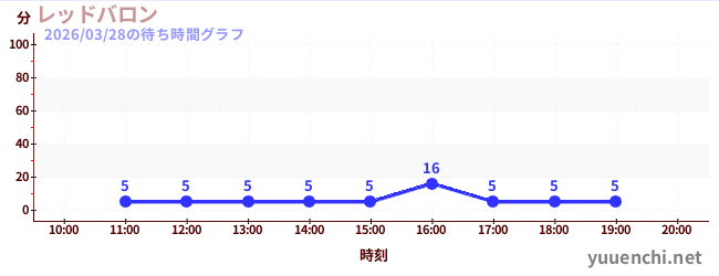 3日前の待ち時間グラフ（レッドバロン)
