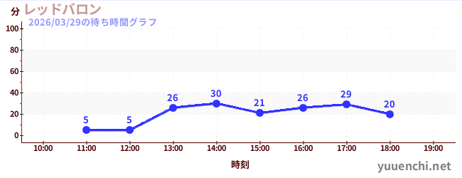 2日前の待ち時間グラフ（レッドバロン)