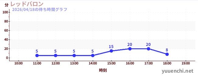 2日前の待ち時間グラフ（レッドバロン)