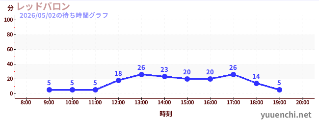 3日前の待ち時間グラフ（レッドバロン)