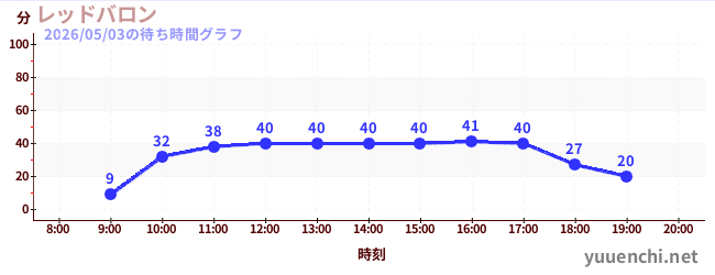 2日前の待ち時間グラフ（レッドバロン)