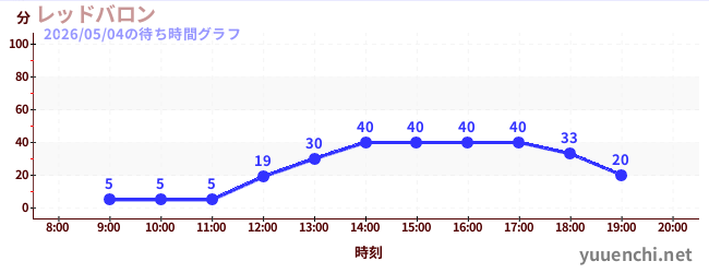 1日前の待ち時間グラフ（レッドバロン)