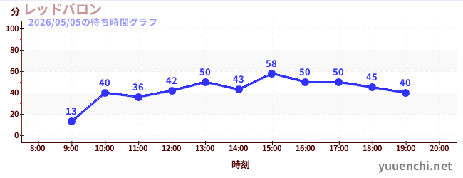 7日前の待ち時間グラフ（レッドバロン)