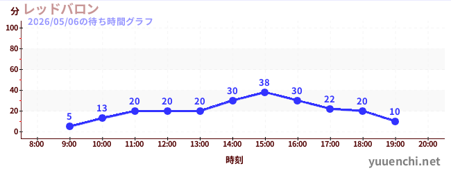 6日前の待ち時間グラフ（レッドバロン)