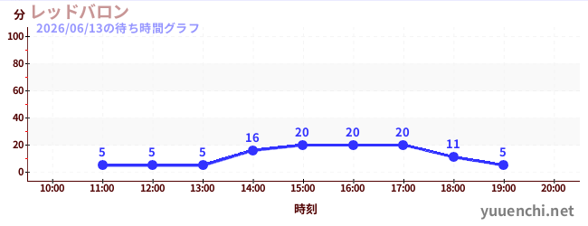 6日前の待ち時間グラフ（レッドバロン)