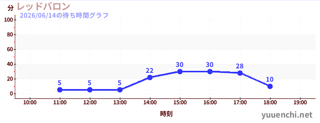 5日前の待ち時間グラフ（レッドバロン)
