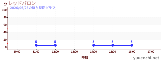3日前の待ち時間グラフ（レッドバロン)