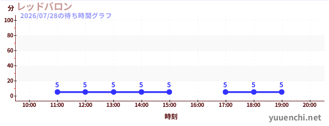 7日前の待ち時間グラフ（レッドバロン)