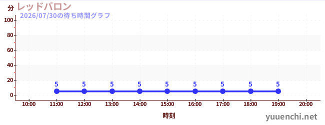5日前の待ち時間グラフ（レッドバロン)