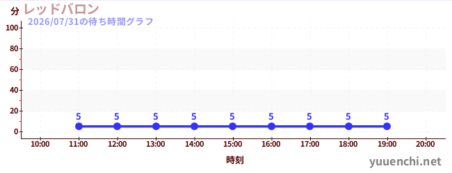 4日前の待ち時間グラフ（レッドバロン)