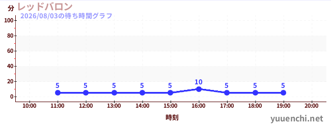 1日前の待ち時間グラフ（レッドバロン)