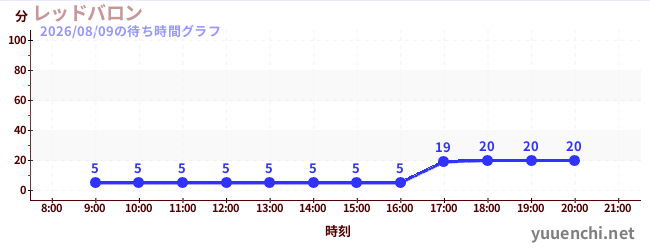 5日前の待ち時間グラフ（レッドバロン)