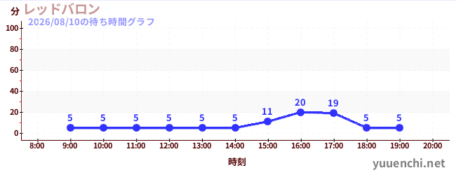 4日前の待ち時間グラフ（レッドバロン)