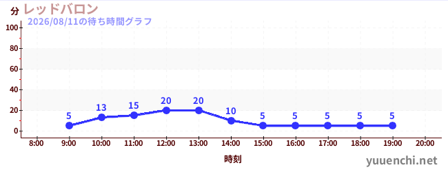3日前の待ち時間グラフ（レッドバロン)