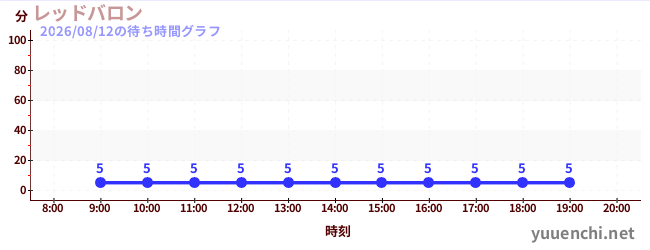 2日前の待ち時間グラフ（レッドバロン)