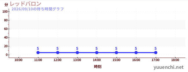 5日前の待ち時間グラフ（レッドバロン)