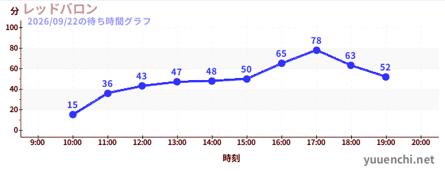 6日前の待ち時間グラフ（レッドバロン)