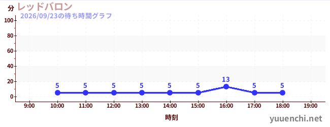 5日前の待ち時間グラフ（レッドバロン)