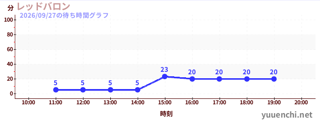 1日前の待ち時間グラフ（レッドバロン)