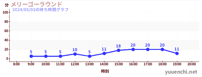 5日前の待ち時間グラフ（メリーゴーラウンド)