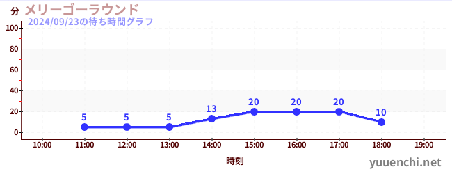 6日前の待ち時間グラフ（メリーゴーラウンド)