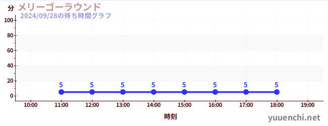 1日前の待ち時間グラフ（メリーゴーラウンド)