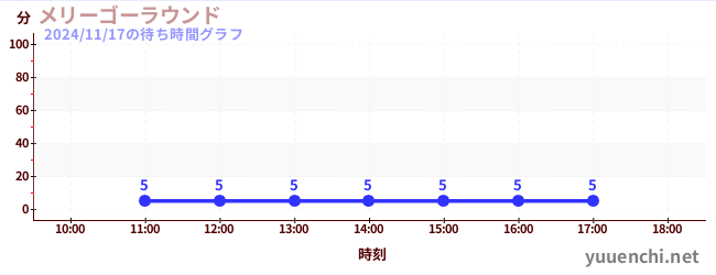 4日前の待ち時間グラフ（メリーゴーラウンド)