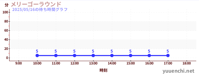 今日のこれまでの待ち時間グラフ(メリーゴーラウンド)