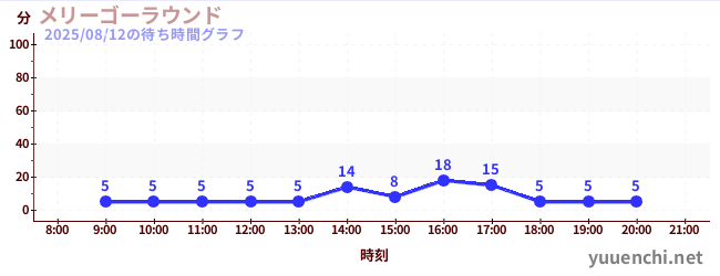 今日のこれまでの待ち時間グラフ(メリーゴーラウンド)