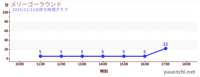4日前の待ち時間グラフ（メリーゴーラウンド)