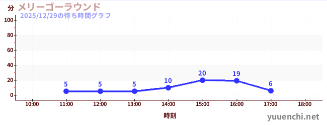 1日前の待ち時間グラフ（メリーゴーラウンド)