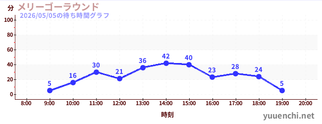 7日前の待ち時間グラフ（メリーゴーラウンド)