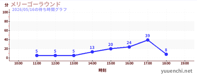 1日前の待ち時間グラフ（メリーゴーラウンド)