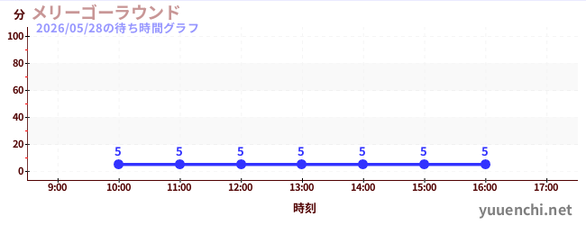 2日前の待ち時間グラフ（メリーゴーラウンド)