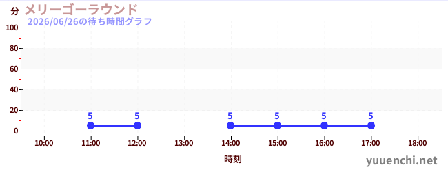 3日前の待ち時間グラフ（メリーゴーラウンド)