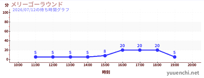 7日前の待ち時間グラフ（メリーゴーラウンド)