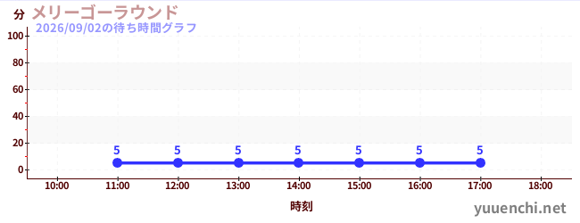 7日前の待ち時間グラフ（メリーゴーラウンド)