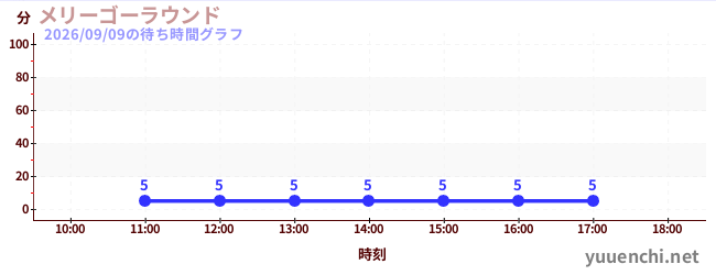 今日のこれまでの待ち時間グラフ（メリーゴーラウンド)