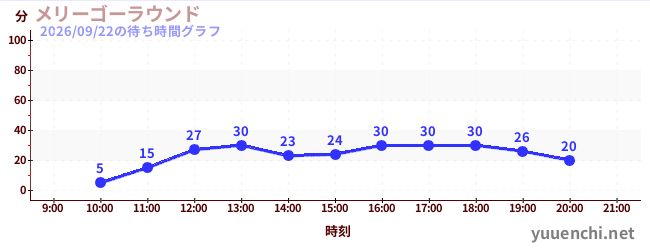 6日前の待ち時間グラフ（メリーゴーラウンド)